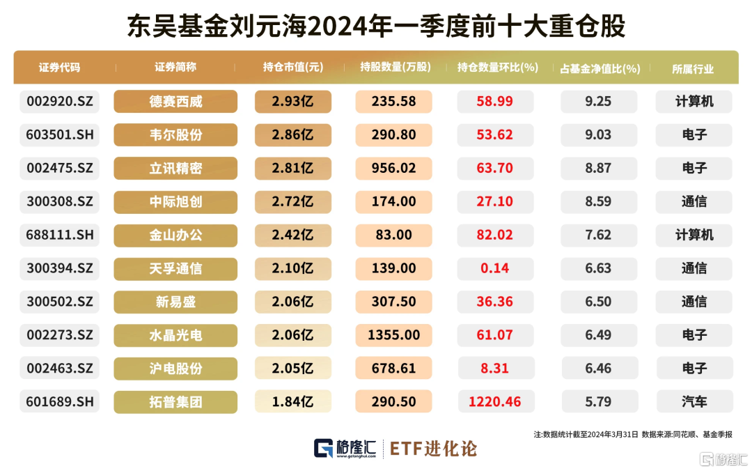 知名基金经理又调仓！这两年赚大了