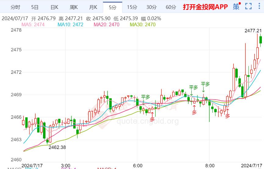 金投财经早知道：美联储越来越接近降息 黄金创历史新高