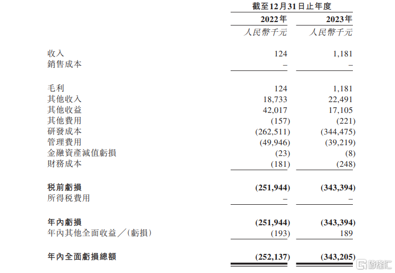 药捷安康赴港上市，仍无商业化产品，两年亏损近6亿元