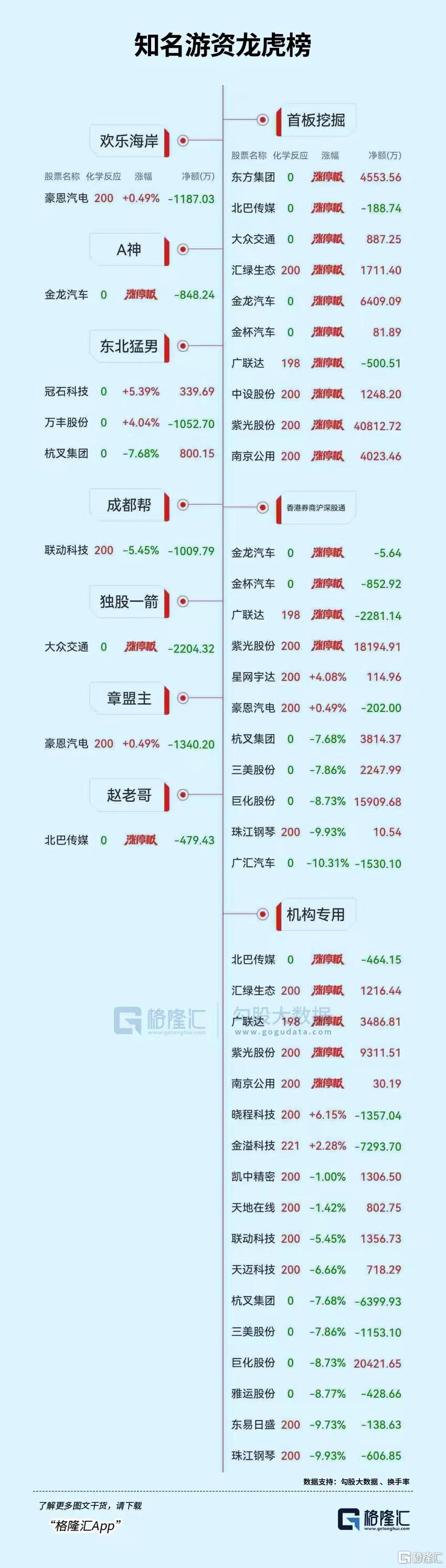 龙虎榜 | 锦江在线晋级6连板，机构、游资联手扫货紫光股份