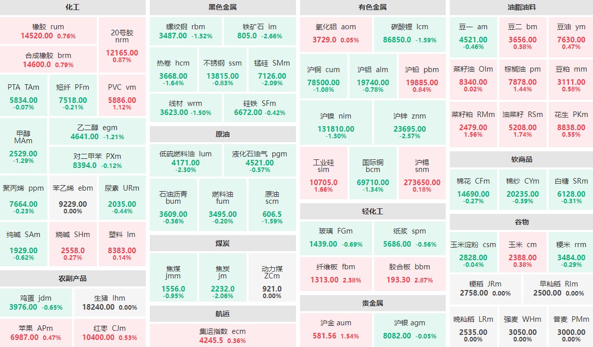 7月17日收盘：胶合板主力涨近3% 铁矿石、沪锌等跌逾2%