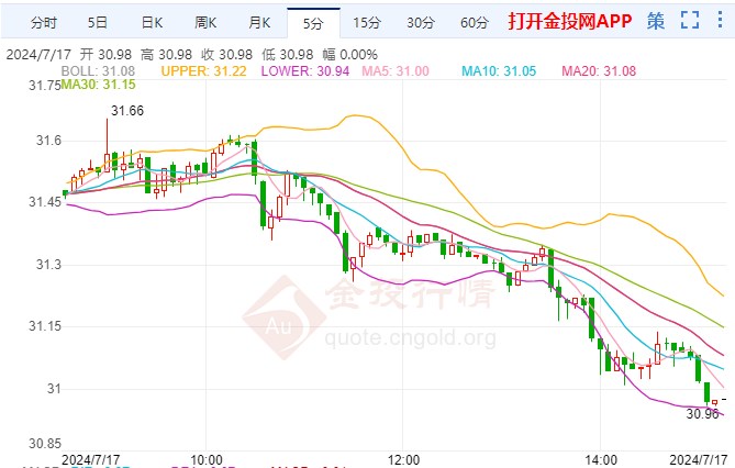 COMEX期银失守31美元/盎司 日内跌幅1.49%