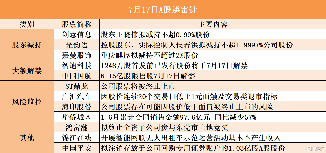 7月17日A股避雷针︱嘉曼服饰：股东重庆麒厚拟减持不超过2%股份；ST鼎龙：公司股票将被终止上市