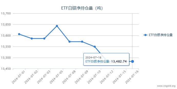 【白银etf持仓量】7月16日白银ETF持有量保持不变