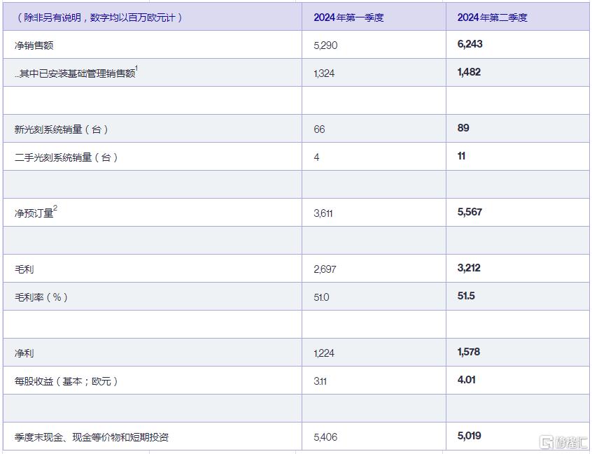 阿斯麦Q2业绩超预期！新增订单激增24%，预计下半年持续复苏