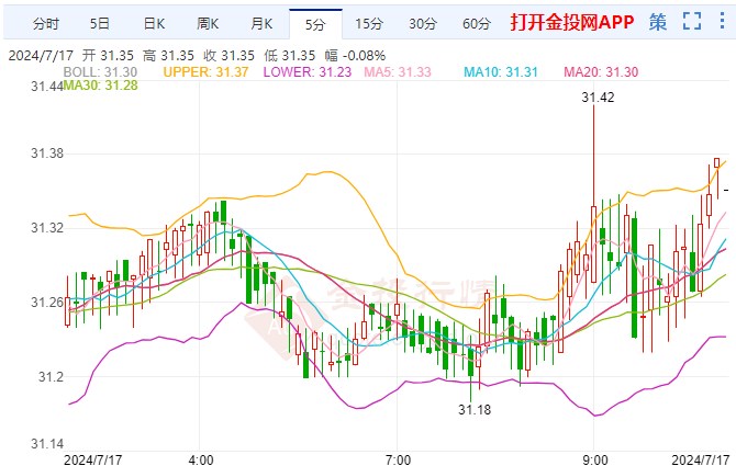 白银无视“恐怖数据”强势拉升