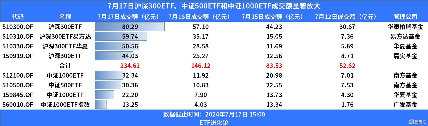 沪深300ETF、中证500ETF和中证1000ETF同步放量，4只沪深300ETF再现天量买盘