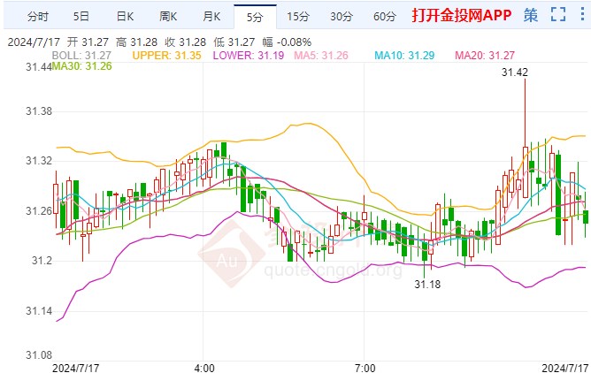 零售销售数据强于预期 伦敦银仍破位走高