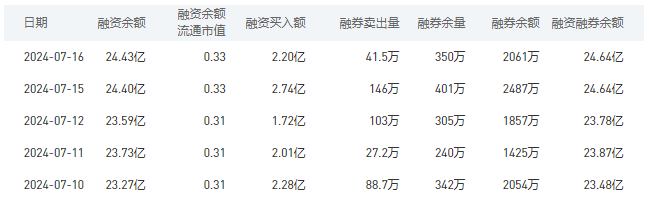 工商银行今日股价：7月17日收盘上涨0.34%