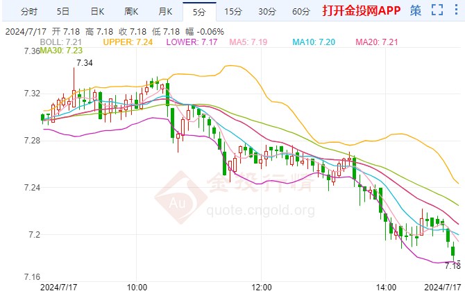 跌至31美元下方 现货白银日内跌超1.00%