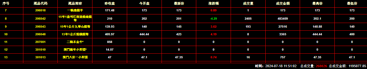 2024年7月18日钱币邮票交易行情：总成交量为268026件