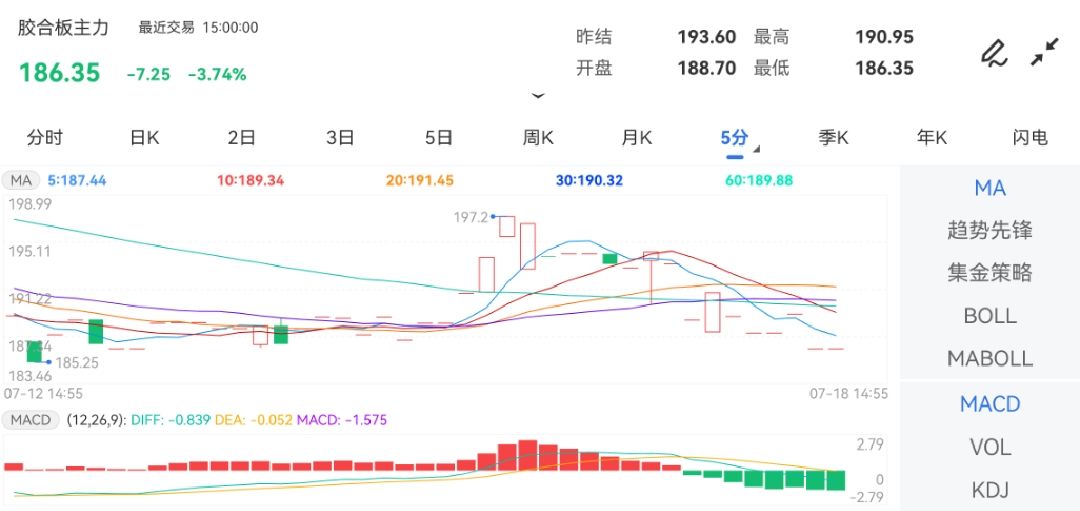 7月18日期货软件走势图综述：胶合板期货主力下跌3.74%