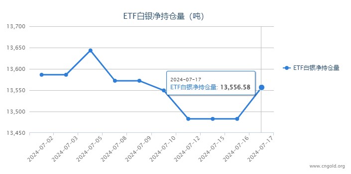 【白银etf持仓量】7月17日白银ETF较上一日增持73.84吨