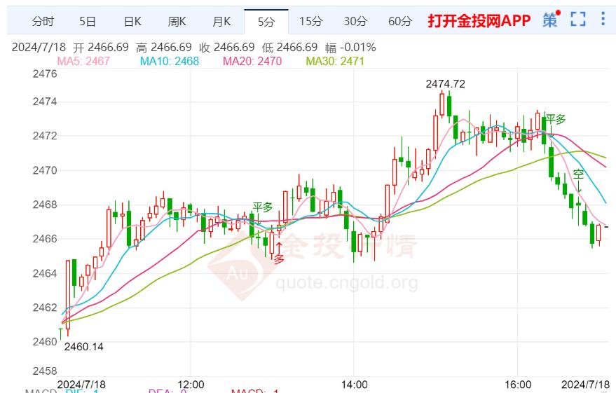 美联储降息预期加强 黄金短期有调整需求