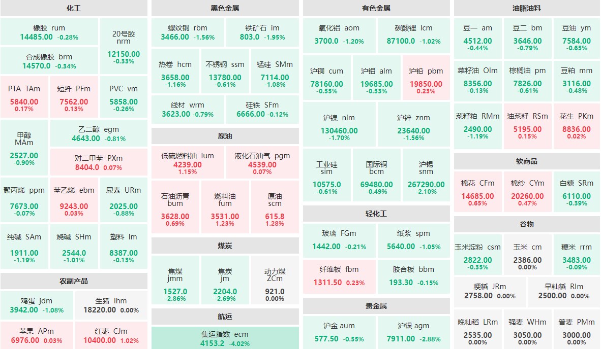 7月18日早盘：集运指数主力跌逾4%  沪银、焦煤跌近3%