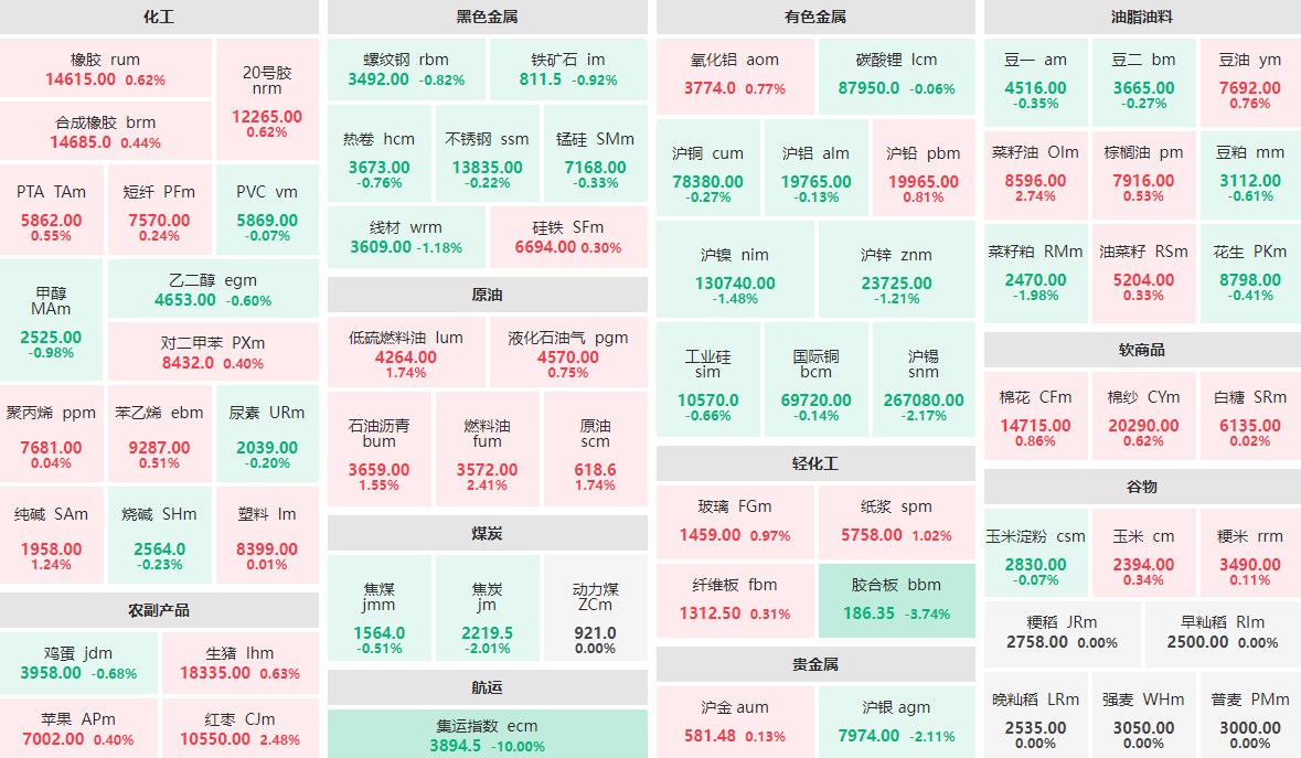 7月18日收盘：集运指数主力跌10%  菜籽油主力涨近3%