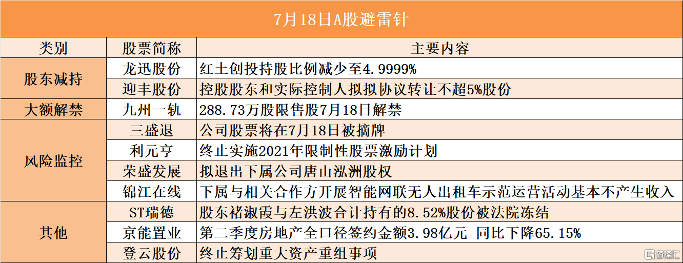 音频 | 格隆汇7.18盘前要点—港A美股你需要关注的大事都在这