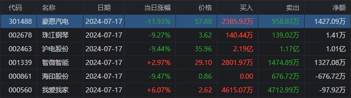 龙虎榜 | 呼家楼、东北猛男合力扫2连板南京公用，深股通1.01亿接盘沪电股份