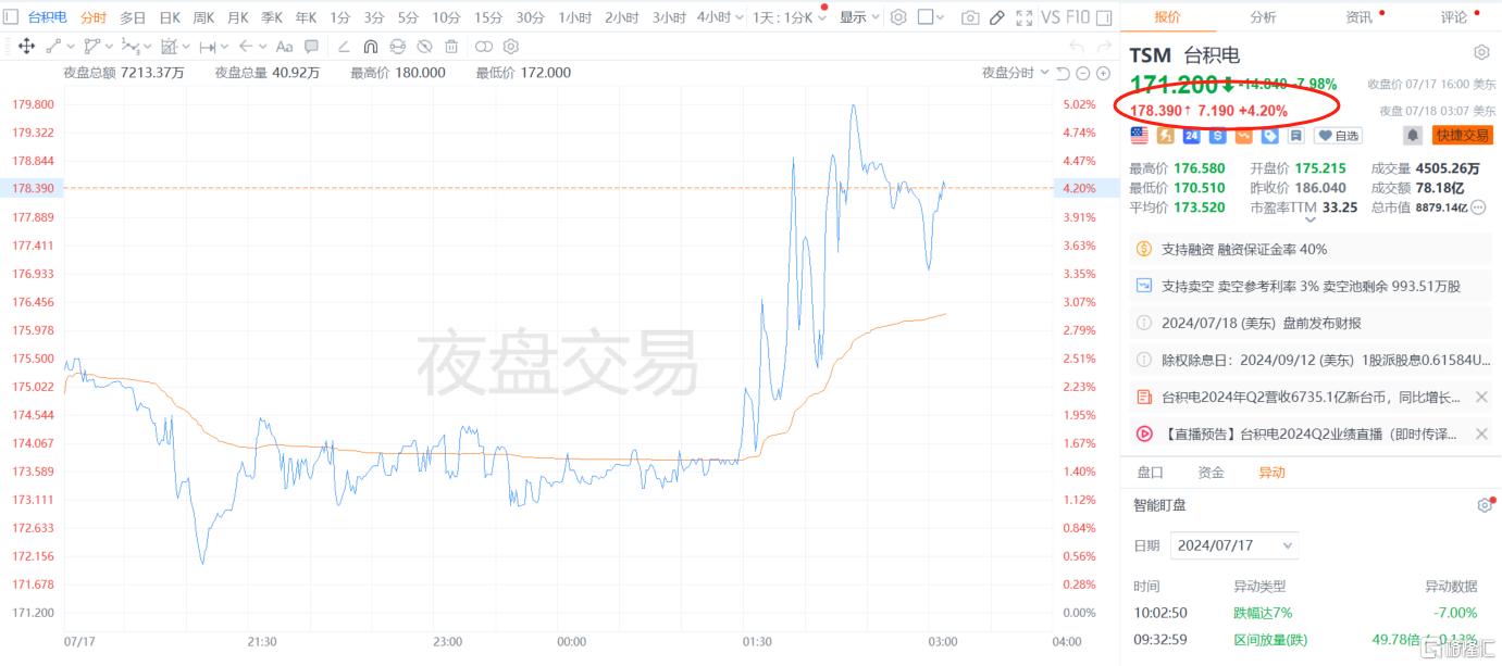 芯片代工“爆单”，台积电Q2“盆满钵满”，盘前拉涨超4%！