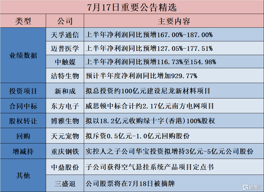 公告精选︱新和成：拟总投资约100亿元建设尼龙新材料项目；天孚通信：上半年净利润同比预增167.00%-187.00%