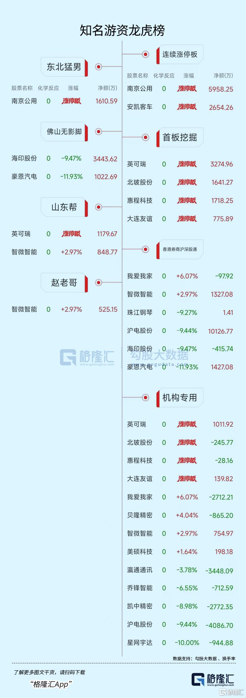 龙虎榜 | 呼家楼、东北猛男合力扫板南京公用，深股通1.01亿接盘沪电股份