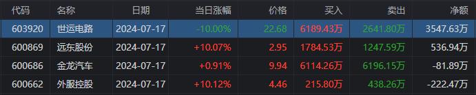 龙虎榜 | 呼家楼、东北猛男合力扫2连板南京公用，深股通1.01亿接盘沪电股份