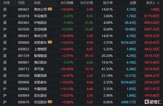 龙虎榜 | 呼家楼、东北猛男合力扫2连板南京公用，深股通1.01亿接盘沪电股份