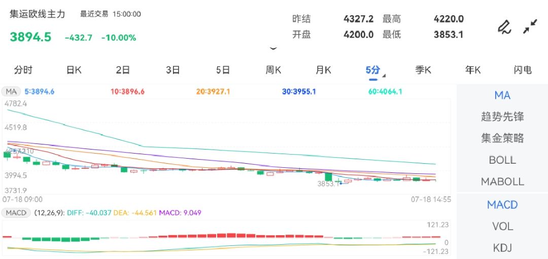 7月18日期货软件走势图综述：集运指数（欧线）期货主力下跌10.00%