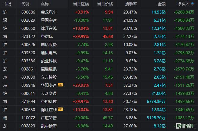 龙虎榜 | 呼家楼、东北猛男合力扫2连板南京公用，深股通1.01亿接盘沪电股份