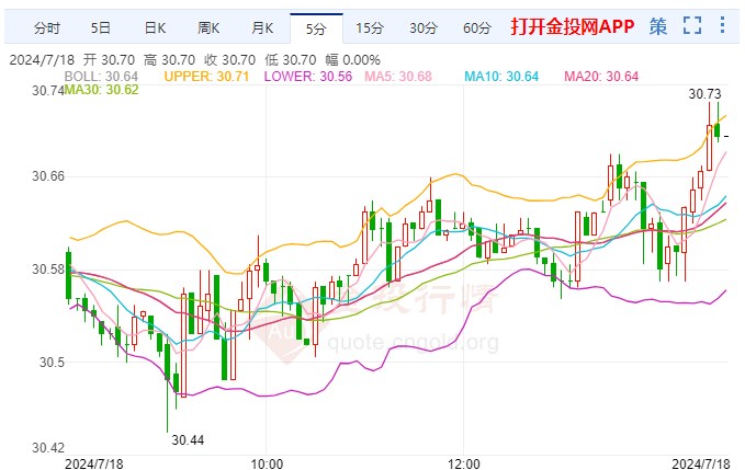 COMEX期银日内涨超1% 今日迎初请数据来袭