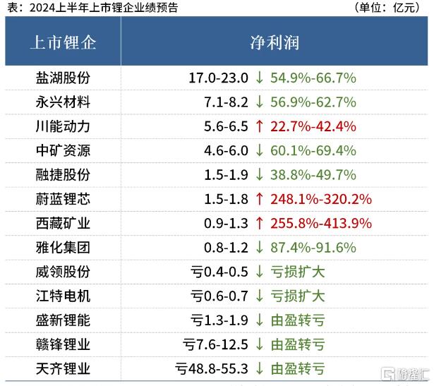 过剩局面难改，碳酸锂价格持续探底！8万元/吨成本线能撑多久？