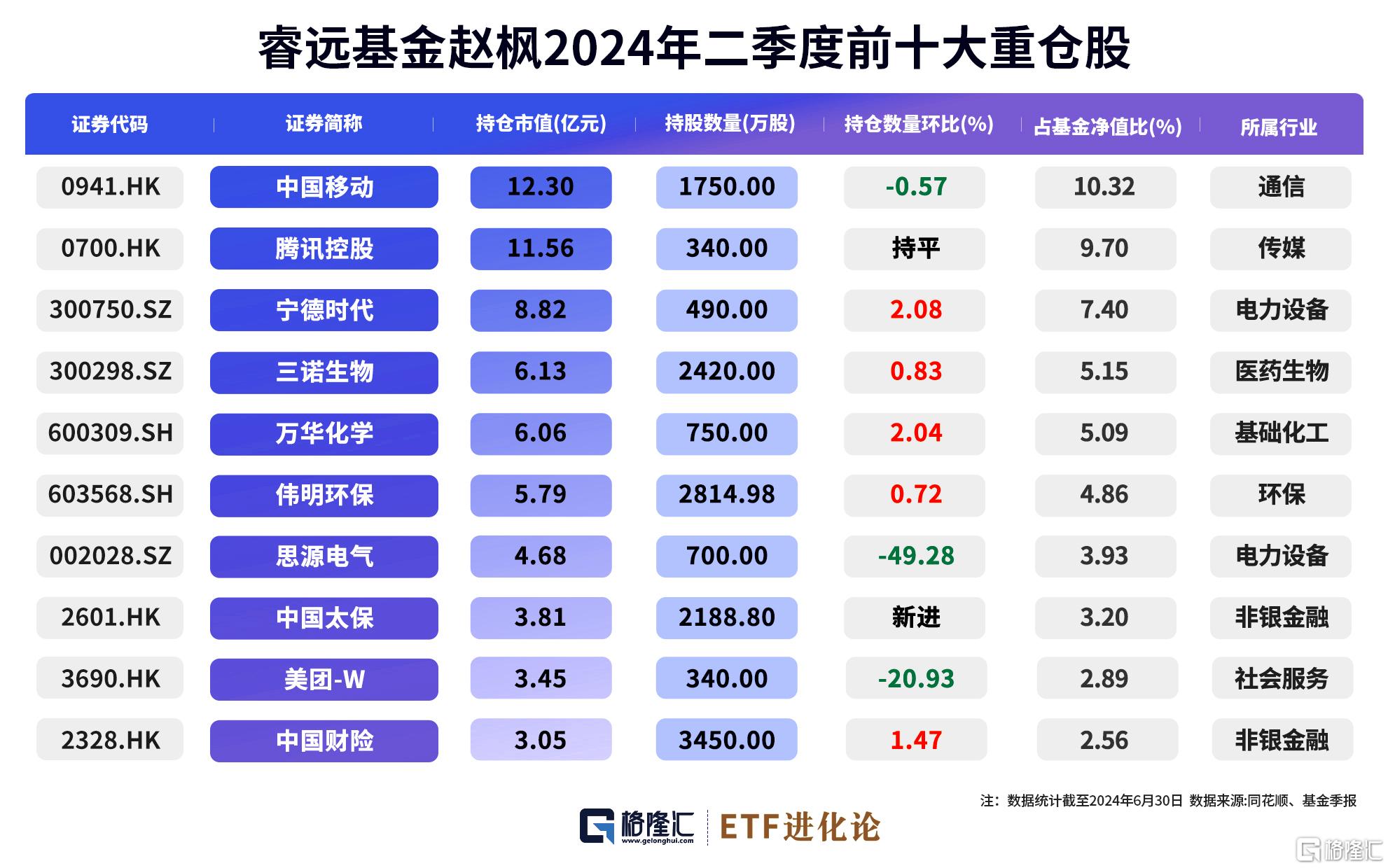 格隆汇基金日报 | 傅鹏博、赵枫调仓动向曝光！