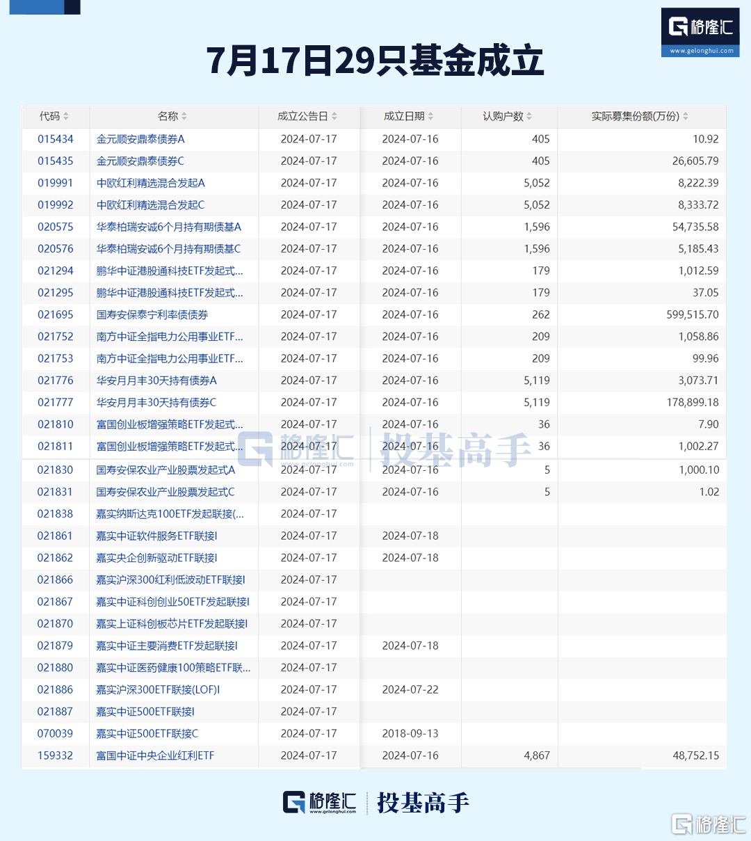 格隆汇基金日报 | 傅鹏博、赵枫调仓动向曝光！