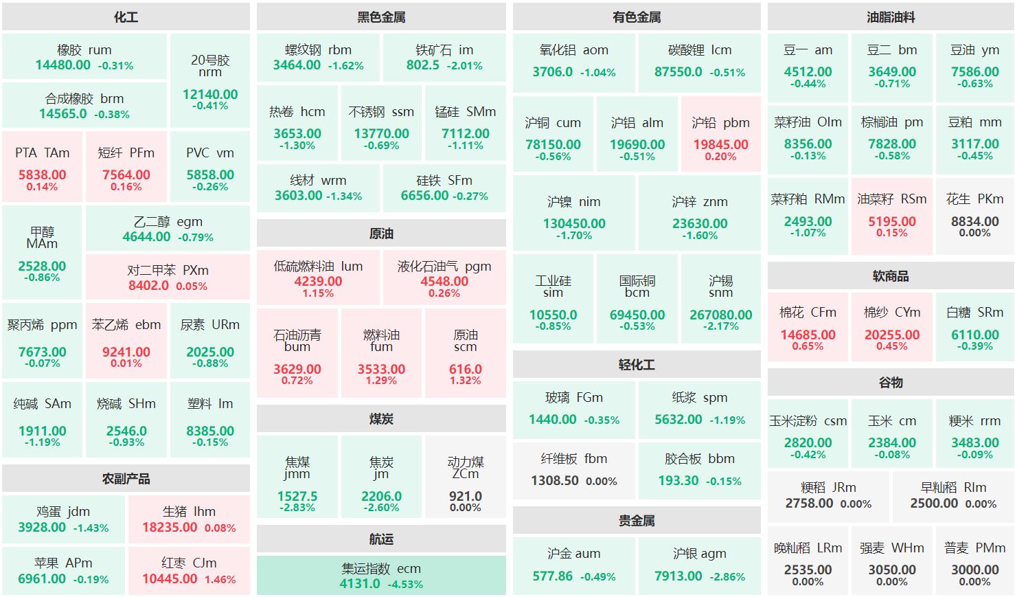 早盘：集运指数主连跌超4% 沪银主力跌近3%