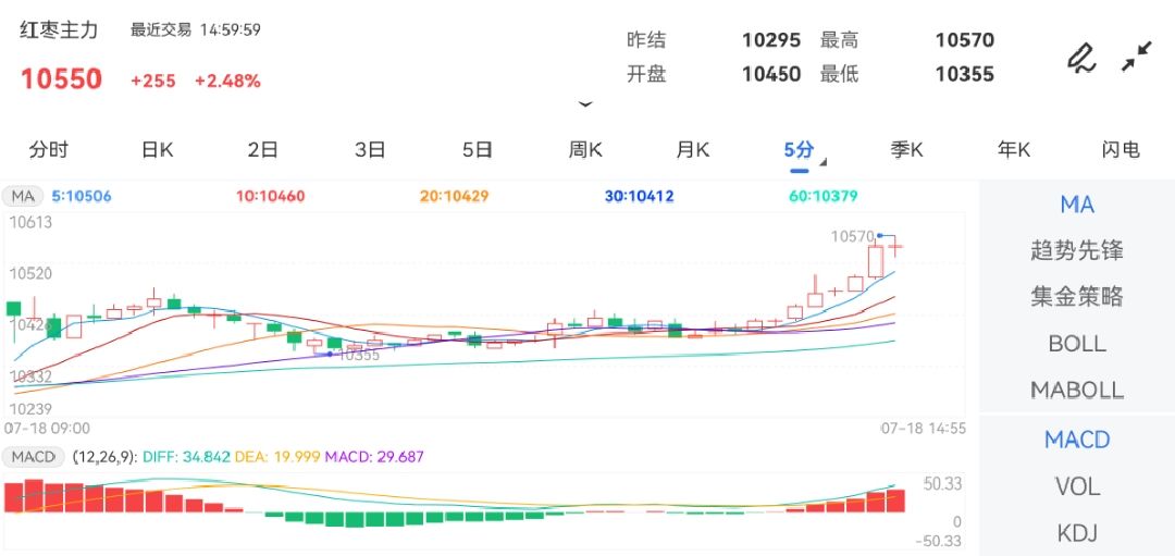 7月18日期货软件走势图综述：红枣期货主力上涨2.48%