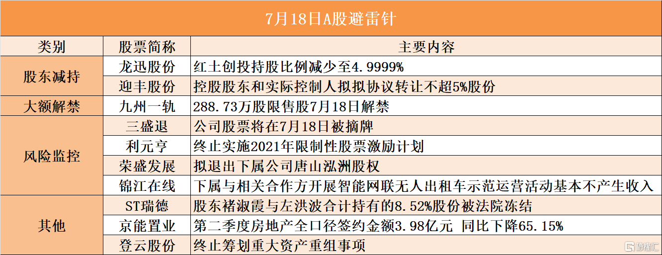 7月18日A股避雷针︱迎丰股份：控股股东和实际控制人拟拟协议转让不超5%股份；登云股份：终止筹划重大资产重组事项