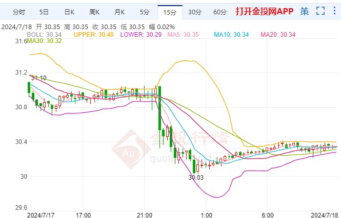 美联储官员鹰转鸽银价跌势惨烈