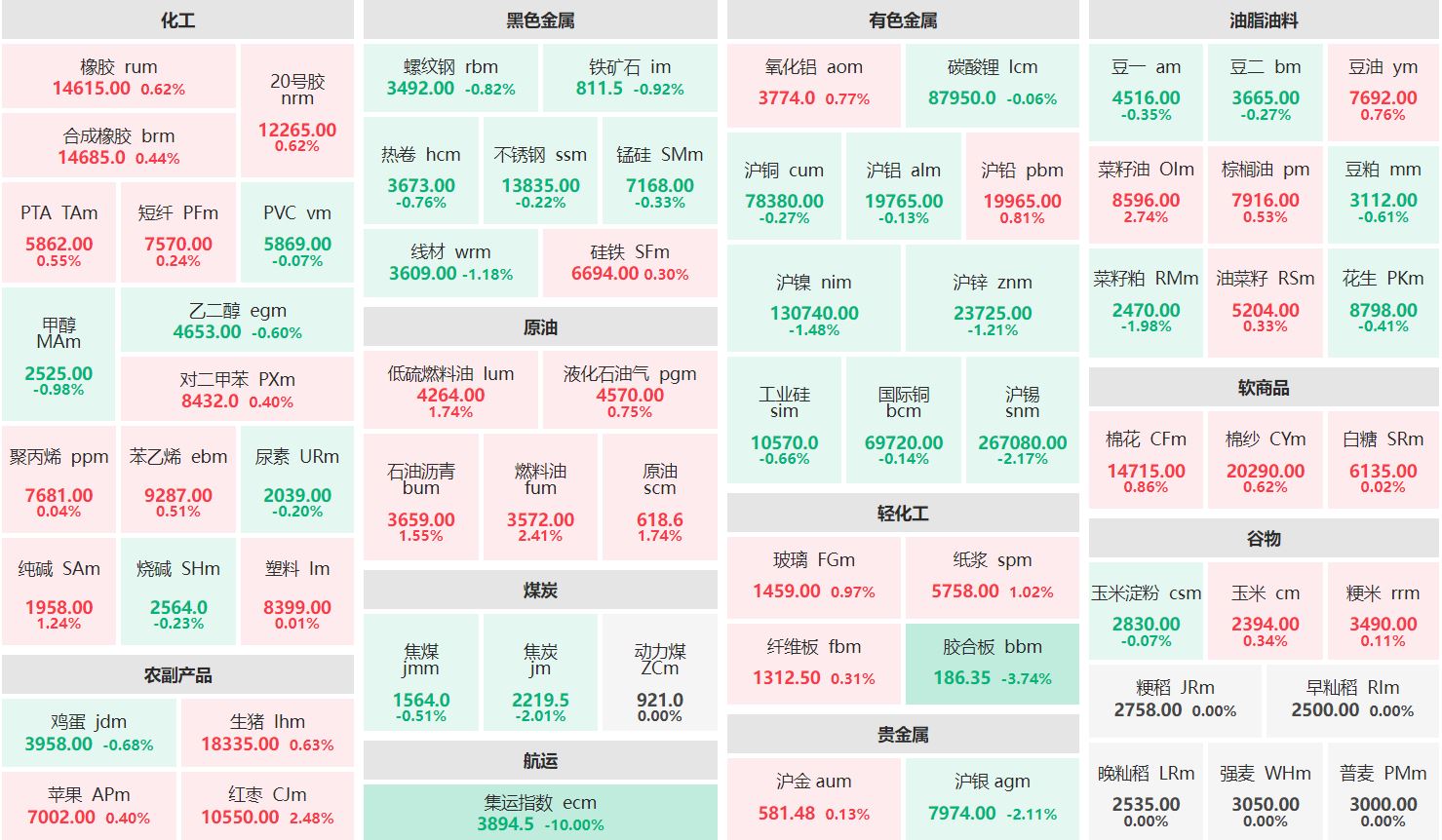 收盘：菜籽油主力涨近3% 集运欧线主连收跌10%