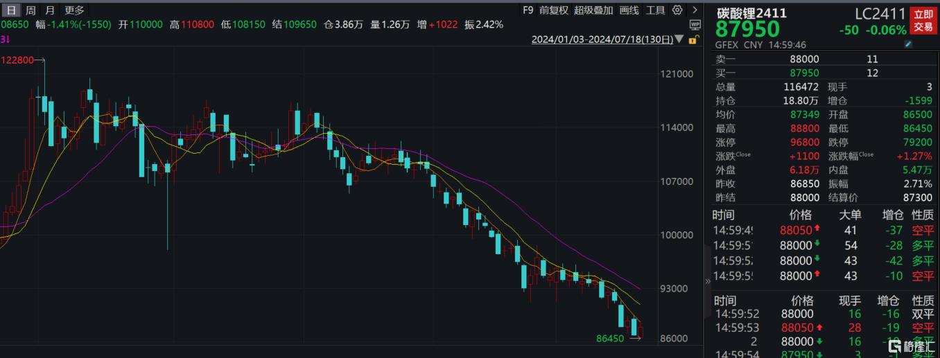 过剩局面难改，碳酸锂价格持续探底！8万元/吨成本线能撑多久？