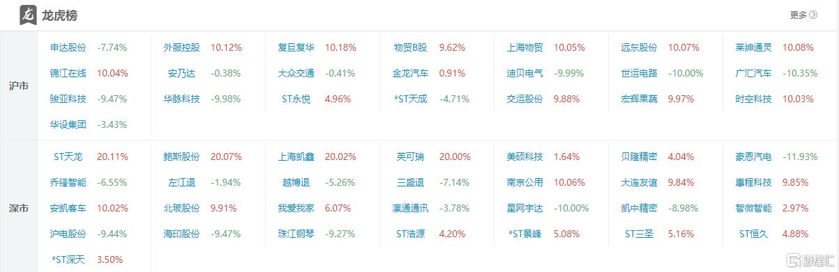 龙虎榜 | 呼家楼、东北猛男合力扫2连板南京公用，深股通1.01亿接盘沪电股份