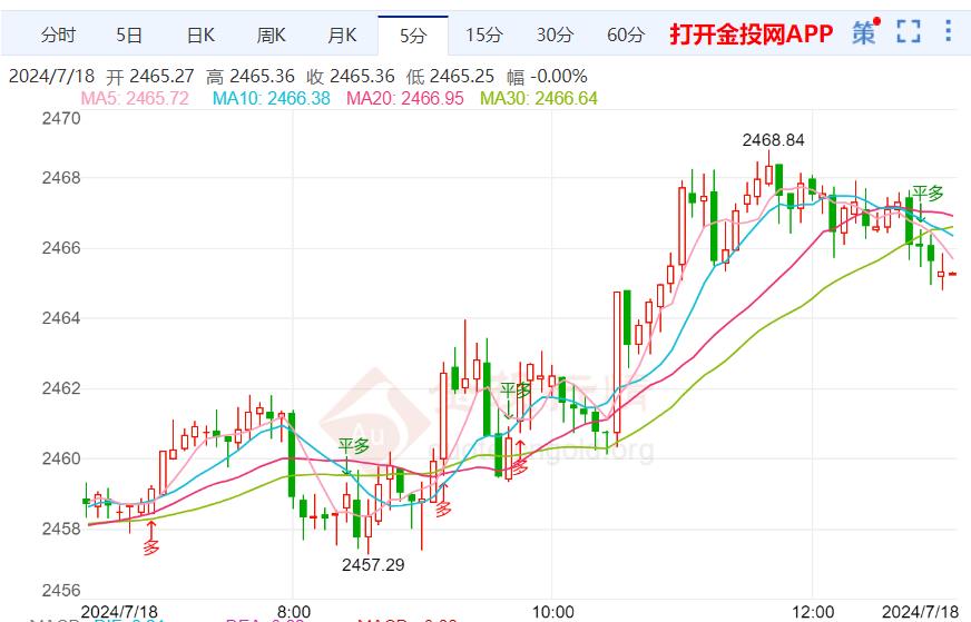 今日黄金价格走势预测（2024年7月18日）