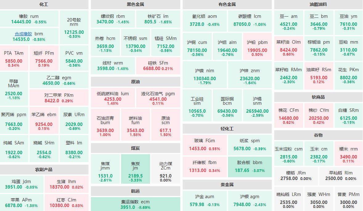 7月18日午盘：集运指数主力跌逾8% 原油系板块集体走高