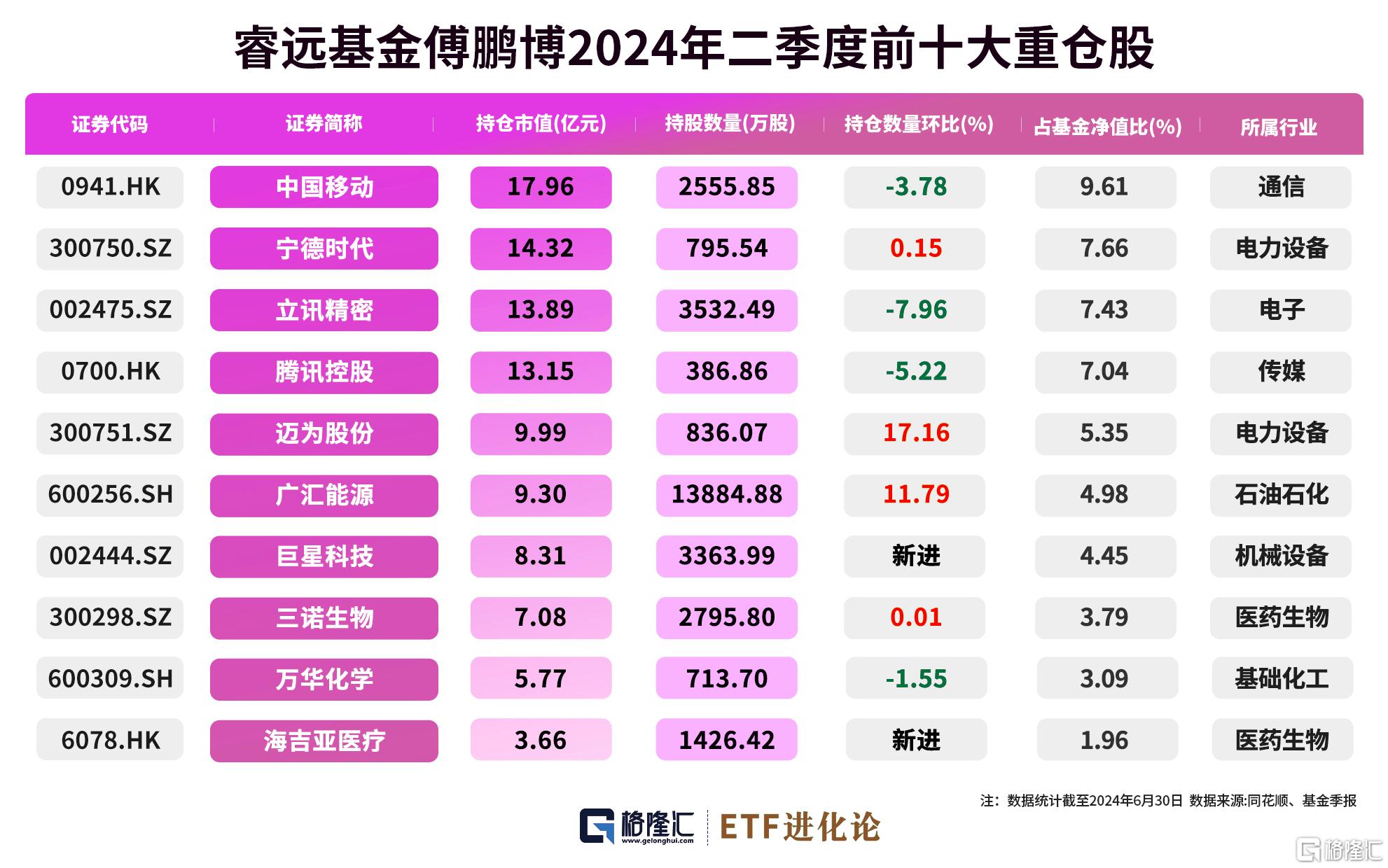 格隆汇基金日报 | 傅鹏博、赵枫调仓动向曝光！