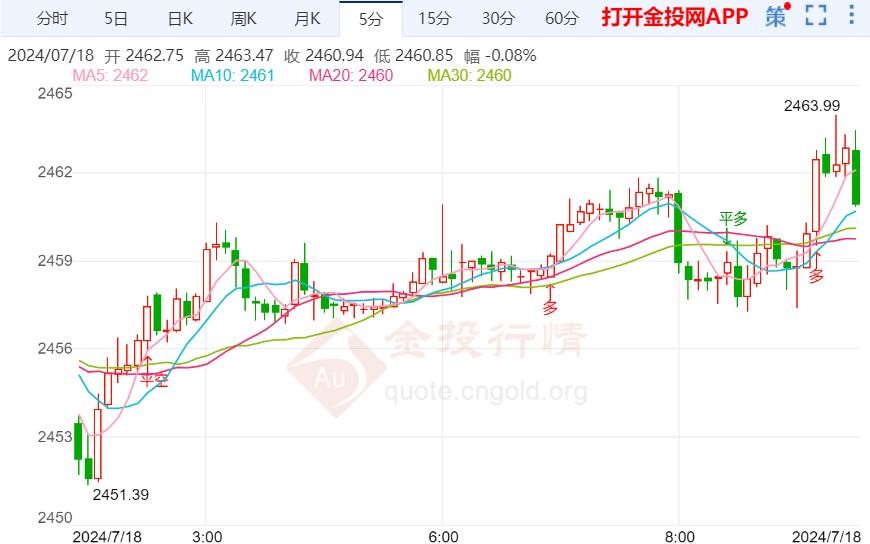 现货黄金开盘继续先行窄幅波动