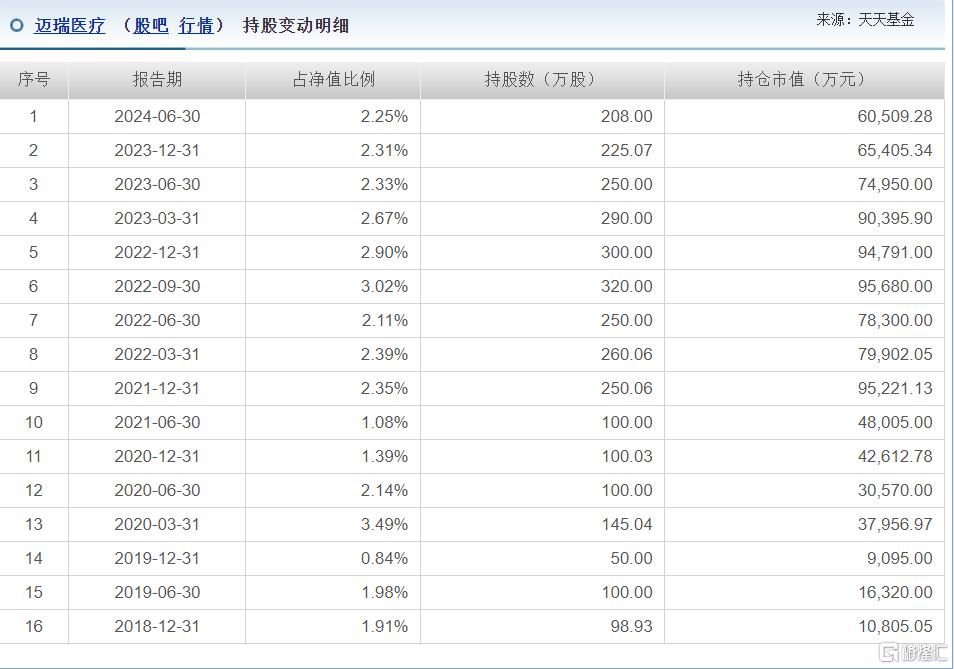 朱少醒最新动态曝光！连续两个季度减持茅台，连续加仓这些公司