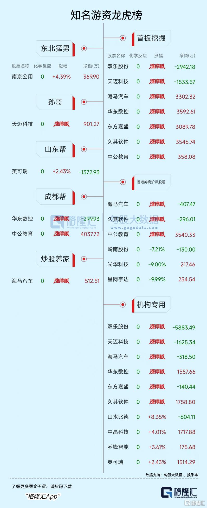 龙虎榜 |  “光刻机”沸腾！2游资抢筹蓝英装备，佛山系狂抛中公教育1.1亿