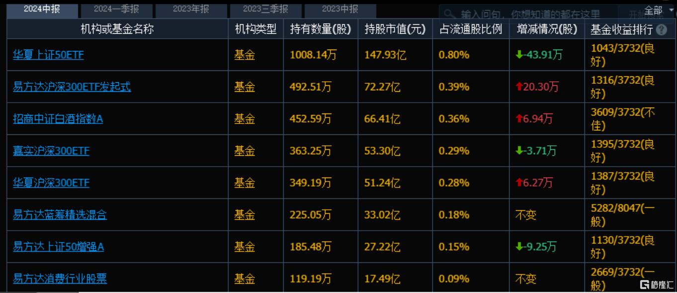 朱少醒最新动态曝光！连续两个季度减持茅台，连续加仓这些公司