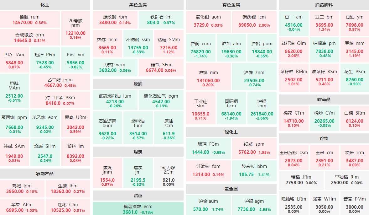 7月19日午盘：集运指数主力跌逾8%  菜籽油主力涨逾2%