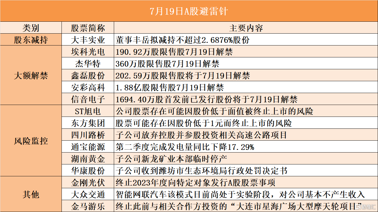 7月19日A股避雷针︱大丰实业：董事丰岳拟减持不超过2.6876%股份；ST旭电：股票存在可能因股价低于面值被终止上市的风险