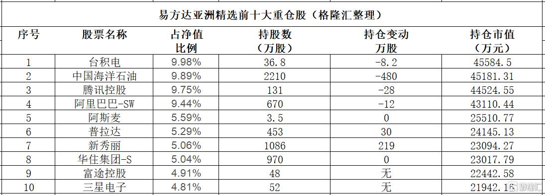 张坤依然“乐观”！国内经济是一片沃土，看好居民消费、优质企业的长期回报